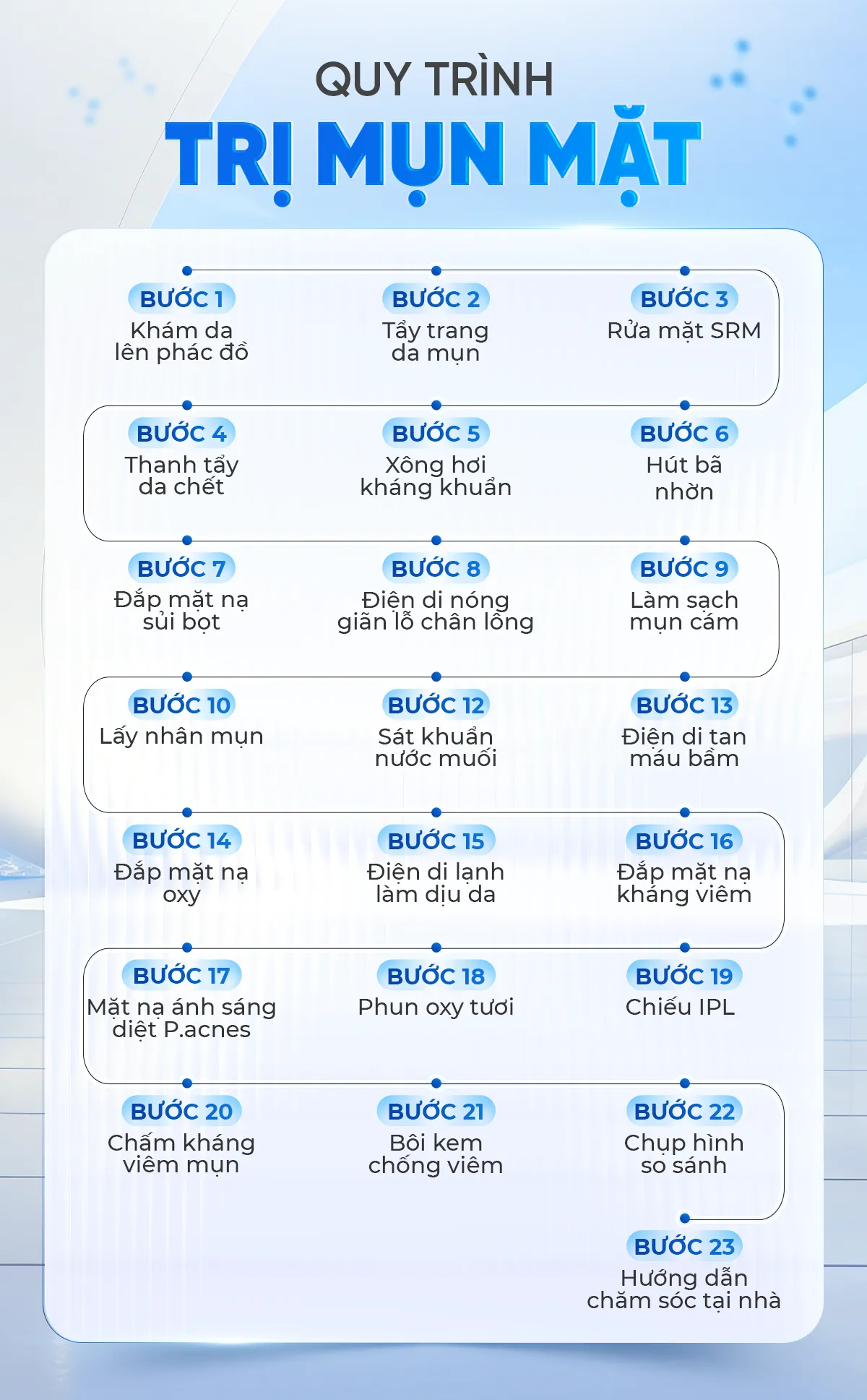 Quy trình trị mụn