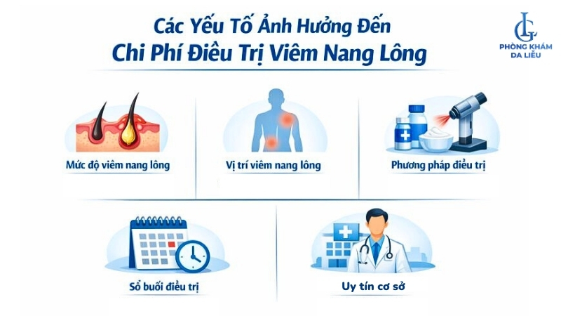 chi phí điều trị viêm nang lông